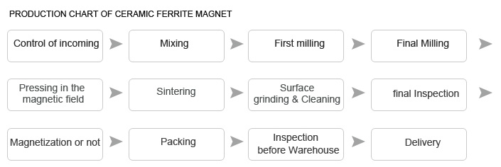 ferrite magnet production process